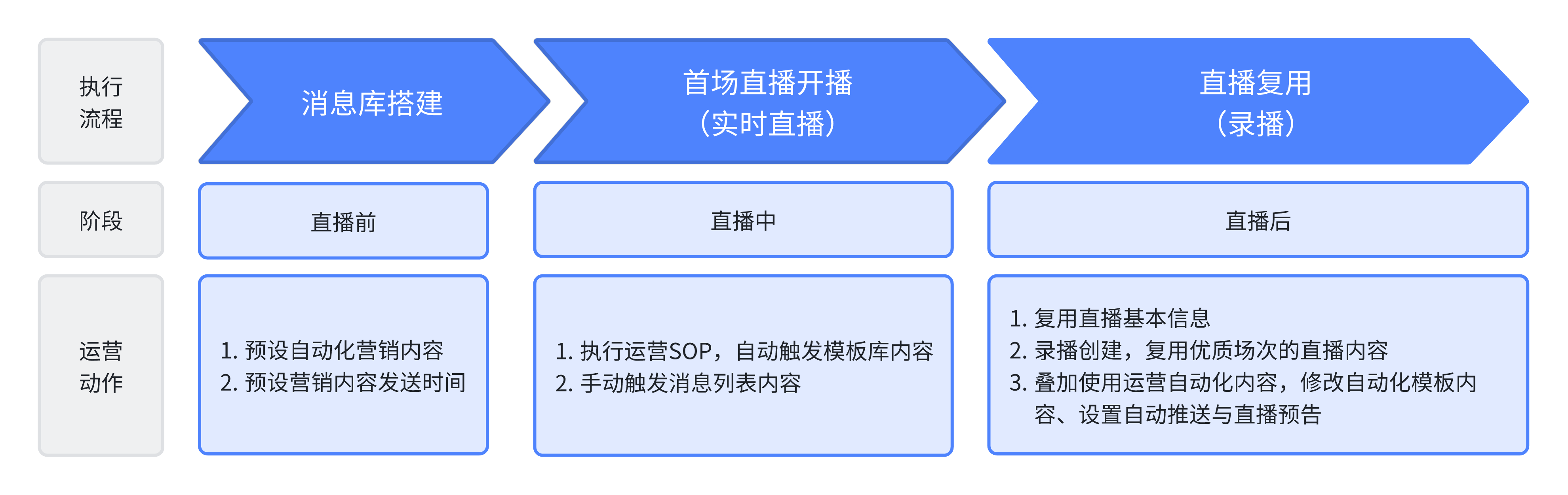 直播运营自动化解决方案