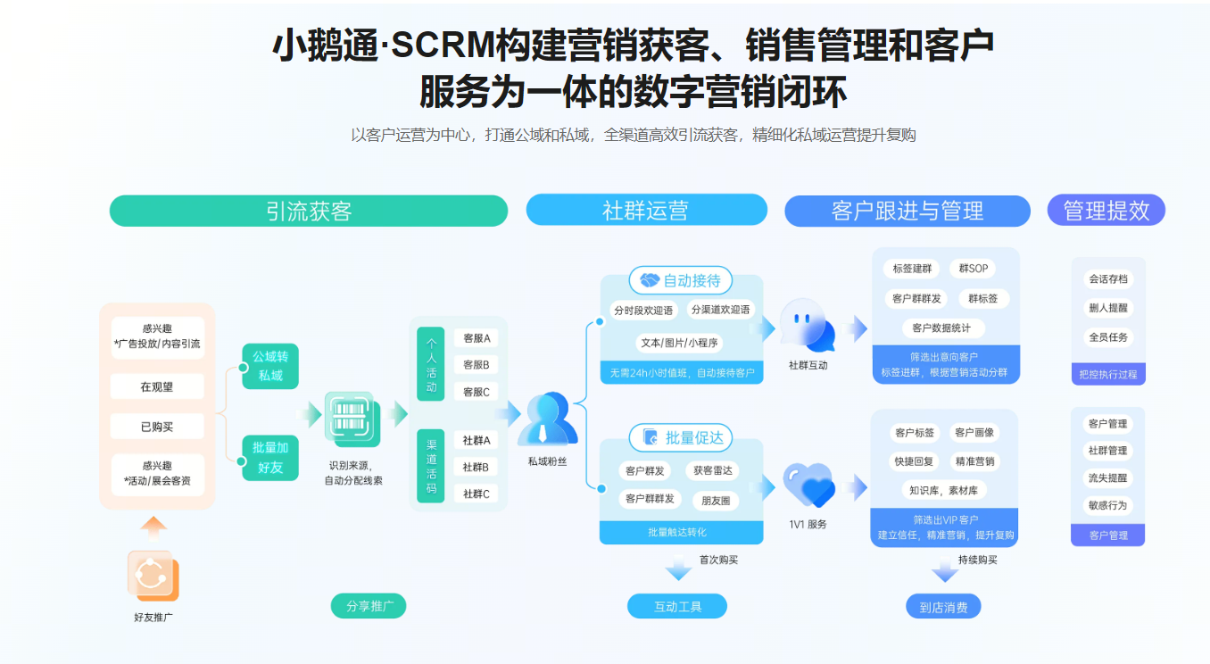 小鹅通SCRM是什么?能解决什么问题?