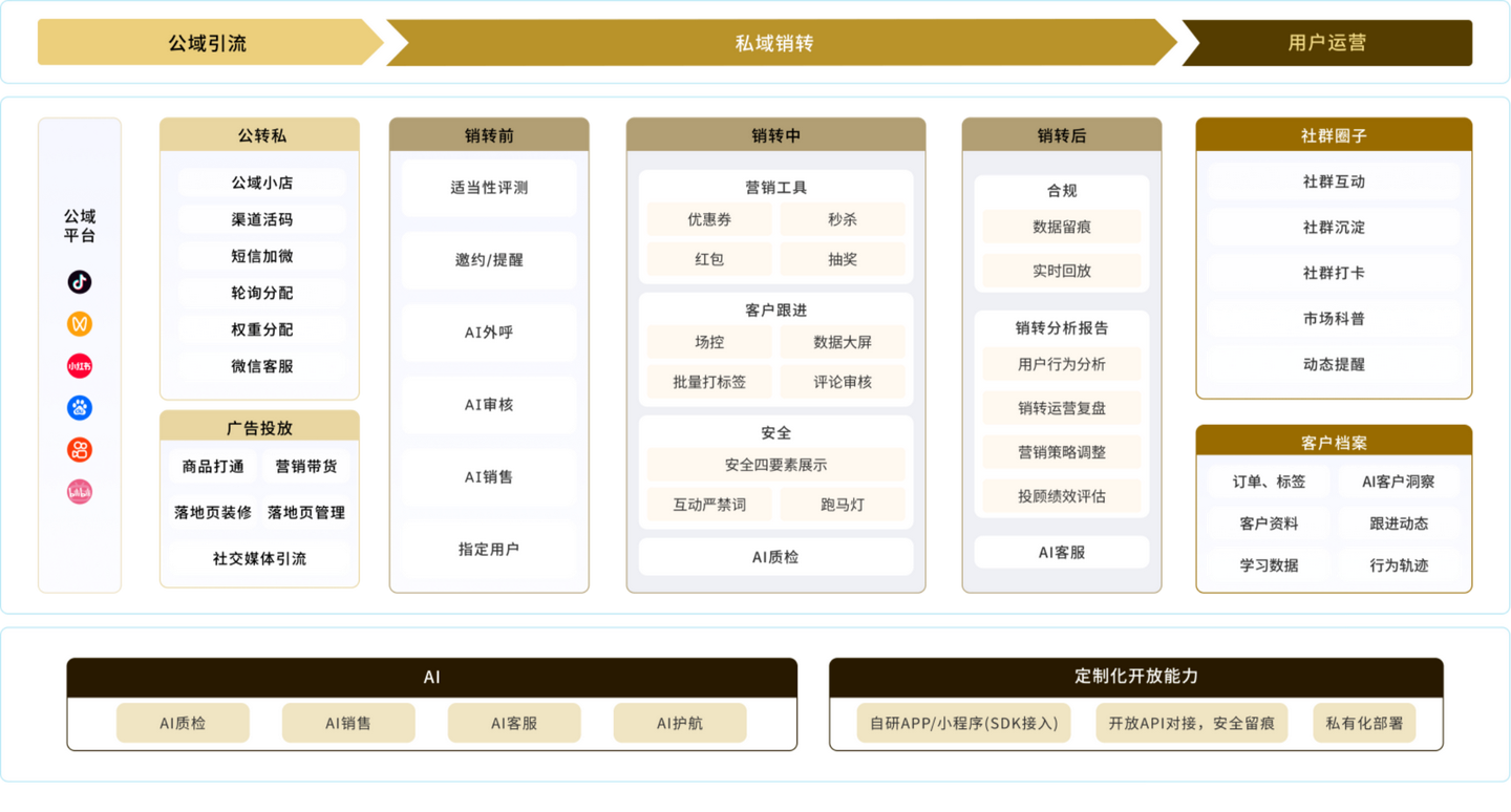 【AI机构版】小鹅通AI机构版:专为金融财经行业打造,合规×效率×增长